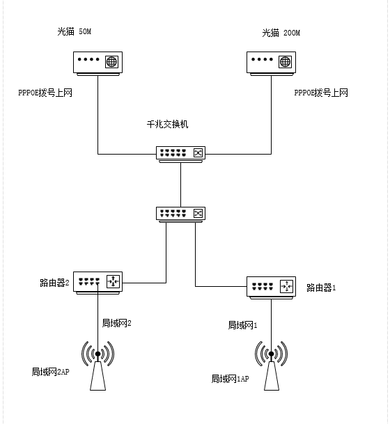 光猫接交换机再接路由器，使用PPPOE上网的局域网布线方案